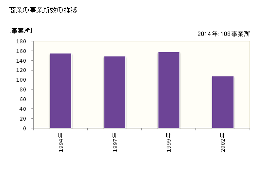 グラフ 年次 西郷村(ﾆｼｺﾞｳﾑﾗ 福島県)の商業の状況 商業の事業所数の推移