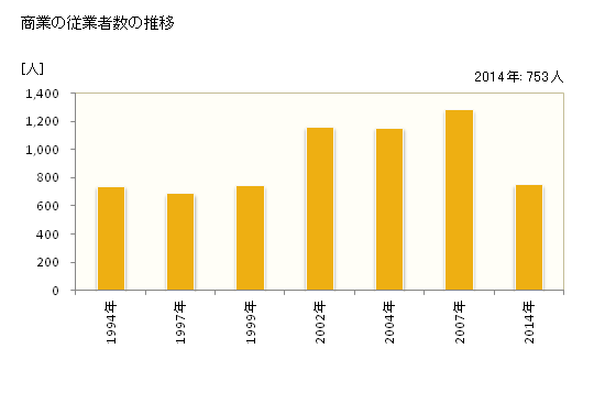 グラフ 年次 西郷村(ﾆｼｺﾞｳﾑﾗ 福島県)の商業の状況 商業の従業者数の推移