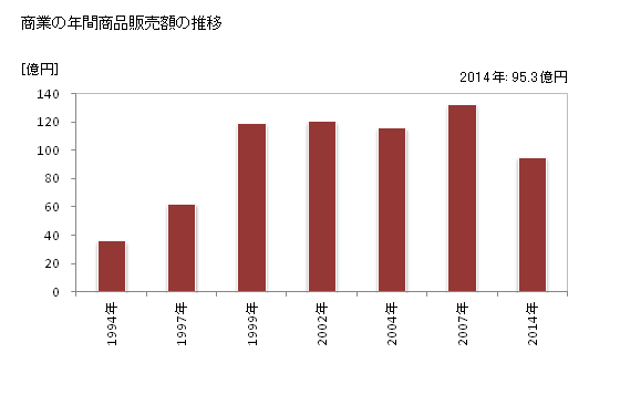 グラフ 年次 泉崎村(ｲｽﾞﾐｻﾞｷﾑﾗ 福島県)の商業の状況 商業の年間商品販売額の推移