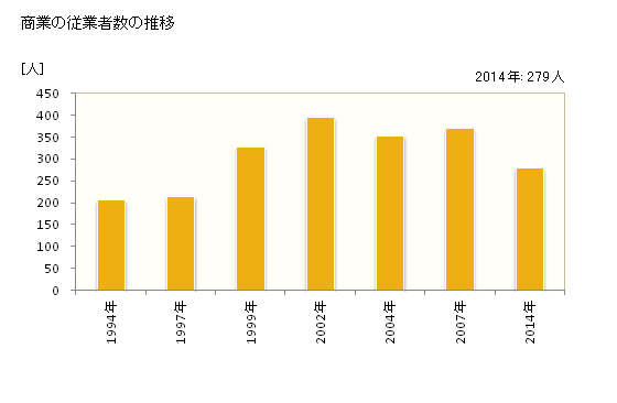 グラフ 年次 泉崎村(ｲｽﾞﾐｻﾞｷﾑﾗ 福島県)の商業の状況 商業の従業者数の推移