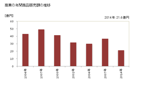 グラフ 年次 中島村(ﾅｶｼﾞﾏﾑﾗ 福島県)の商業の状況 商業の年間商品販売額の推移