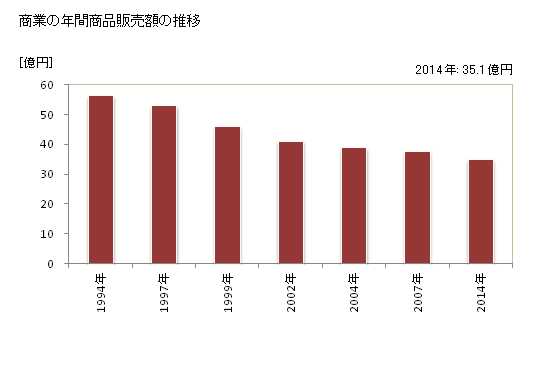 グラフ 年次 矢祭町(ﾔﾏﾂﾘﾏﾁ 福島県)の商業の状況 商業の年間商品販売額の推移