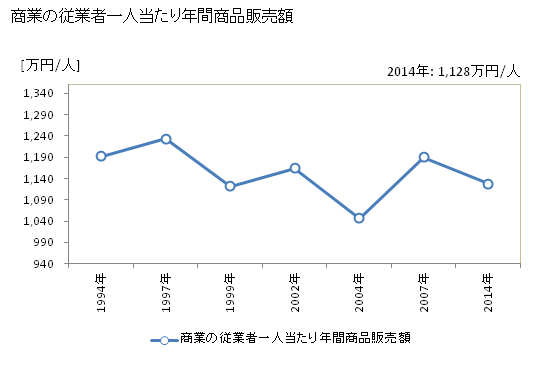 グラフ 年次 矢祭町(ﾔﾏﾂﾘﾏﾁ 福島県)の商業の状況 商業の従業者一人当たり年間商品販売額