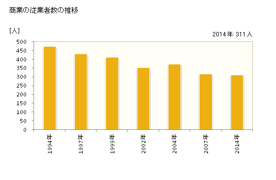 グラフ 年次 矢祭町(ﾔﾏﾂﾘﾏﾁ 福島県)の商業の状況 商業の従業者数の推移
