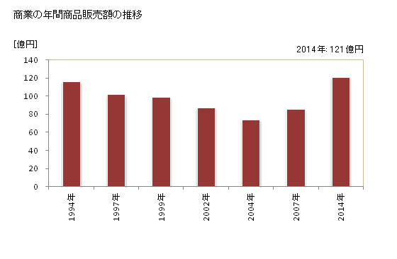 グラフ 年次 塙町(ﾊﾅﾜﾏﾁ 福島県)の商業の状況 商業の年間商品販売額の推移