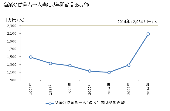 グラフ 年次 塙町(ﾊﾅﾜﾏﾁ 福島県)の商業の状況 商業の従業者一人当たり年間商品販売額