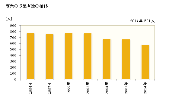 グラフ 年次 塙町(ﾊﾅﾜﾏﾁ 福島県)の商業の状況 商業の従業者数の推移
