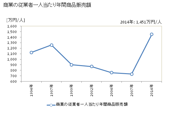 グラフ 年次 鮫川村(ｻﾒｶﾞﾜﾑﾗ 福島県)の商業の状況 商業の従業者一人当たり年間商品販売額
