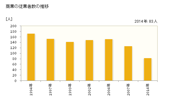 グラフ 年次 鮫川村(ｻﾒｶﾞﾜﾑﾗ 福島県)の商業の状況 商業の従業者数の推移