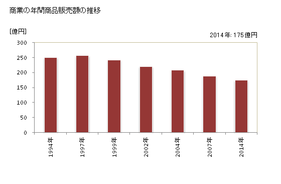 グラフ 年次 石川町(ｲｼｶﾜﾏﾁ 福島県)の商業の状況 商業の年間商品販売額の推移