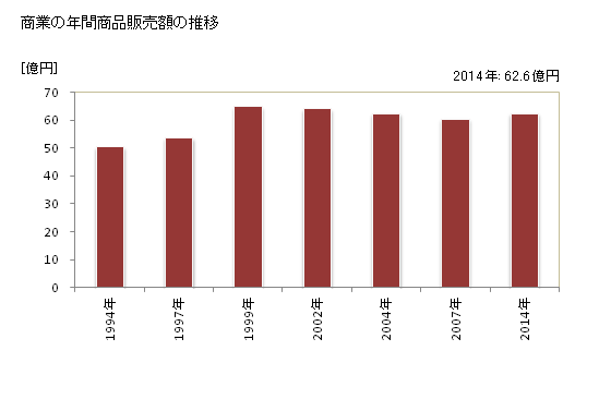 グラフ 年次 玉川村(ﾀﾏｶﾜﾑﾗ 福島県)の商業の状況 商業の年間商品販売額の推移
