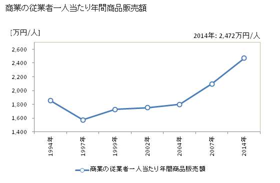 グラフ 年次 玉川村(ﾀﾏｶﾜﾑﾗ 福島県)の商業の状況 商業の従業者一人当たり年間商品販売額