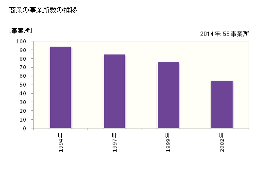 グラフ 年次 玉川村(ﾀﾏｶﾜﾑﾗ 福島県)の商業の状況 商業の事業所数の推移