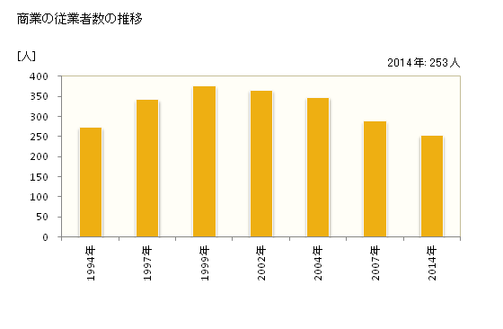 グラフ 年次 玉川村(ﾀﾏｶﾜﾑﾗ 福島県)の商業の状況 商業の従業者数の推移