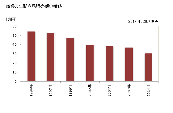グラフ 年次 浅川町(ｱｻｶﾜﾏﾁ 福島県)の商業の状況 商業の年間商品販売額の推移