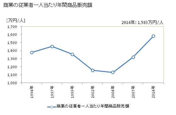 グラフ 年次 浅川町(ｱｻｶﾜﾏﾁ 福島県)の商業の状況 商業の従業者一人当たり年間商品販売額