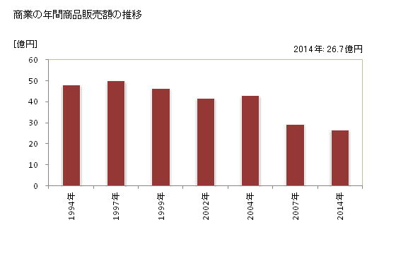 グラフ 年次 古殿町(ﾌﾙﾄﾞﾉﾏﾁ 福島県)の商業の状況 商業の年間商品販売額の推移