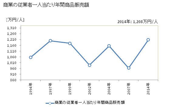 グラフ 年次 古殿町(ﾌﾙﾄﾞﾉﾏﾁ 福島県)の商業の状況 商業の従業者一人当たり年間商品販売額