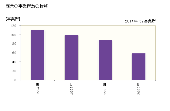 グラフ 年次 古殿町(ﾌﾙﾄﾞﾉﾏﾁ 福島県)の商業の状況 商業の事業所数の推移