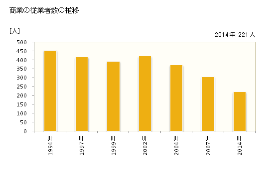 グラフ 年次 古殿町(ﾌﾙﾄﾞﾉﾏﾁ 福島県)の商業の状況 商業の従業者数の推移