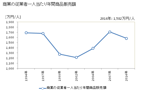 グラフ 年次 三春町(ﾐﾊﾙﾏﾁ 福島県)の商業の状況 商業の従業者一人当たり年間商品販売額