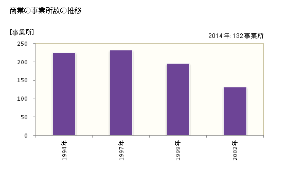 グラフ 年次 三春町(ﾐﾊﾙﾏﾁ 福島県)の商業の状況 商業の事業所数の推移