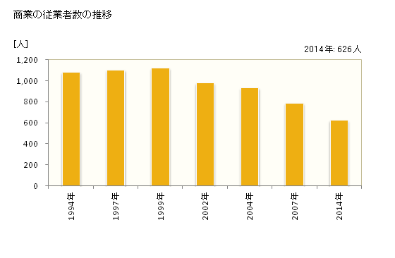 グラフ 年次 三春町(ﾐﾊﾙﾏﾁ 福島県)の商業の状況 商業の従業者数の推移