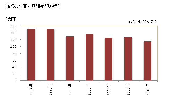 グラフ 年次 小野町(ｵﾉﾏﾁ 福島県)の商業の状況 商業の年間商品販売額の推移