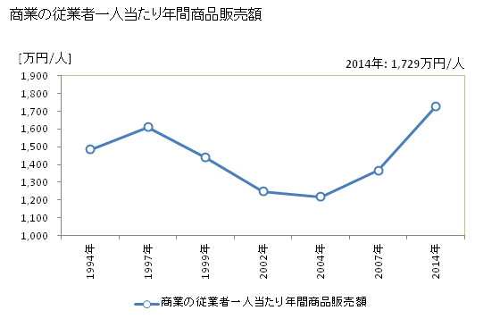 グラフ 年次 小野町(ｵﾉﾏﾁ 福島県)の商業の状況 商業の従業者一人当たり年間商品販売額