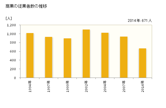 グラフ 年次 小野町(ｵﾉﾏﾁ 福島県)の商業の状況 商業の従業者数の推移