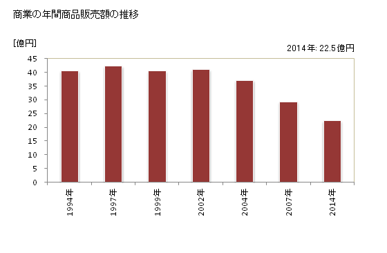 グラフ 年次 広野町(ﾋﾛﾉﾏﾁ 福島県)の商業の状況 商業の年間商品販売額の推移