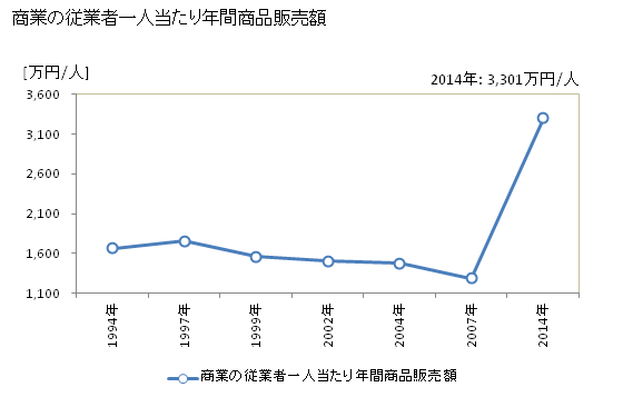 グラフ 年次 広野町(ﾋﾛﾉﾏﾁ 福島県)の商業の状況 商業の従業者一人当たり年間商品販売額