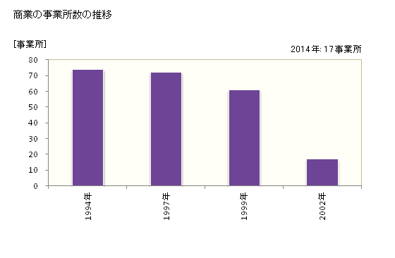 グラフ 年次 広野町(ﾋﾛﾉﾏﾁ 福島県)の商業の状況 商業の事業所数の推移