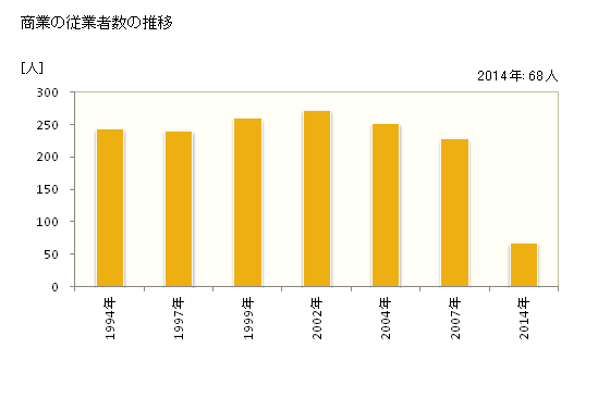 グラフ 年次 広野町(ﾋﾛﾉﾏﾁ 福島県)の商業の状況 商業の従業者数の推移