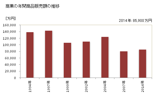 グラフ 年次 川内村(ｶﾜｳﾁﾑﾗ 福島県)の商業の状況 商業の年間商品販売額の推移