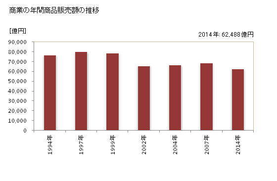 グラフ 年次 茨城県の商業の状況 商業の年間商品販売額の推移