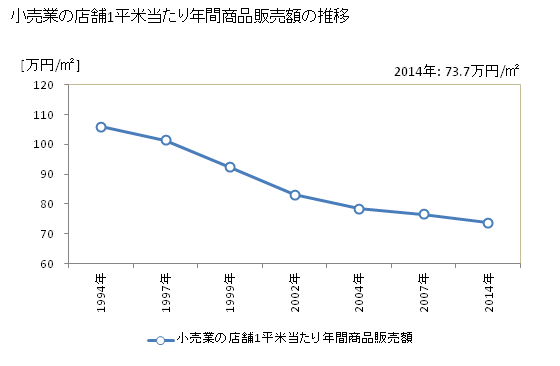 グラフ 年次 茨城県の商業の状況 小売業の店舗1平米当たり年間商品販売額の推移