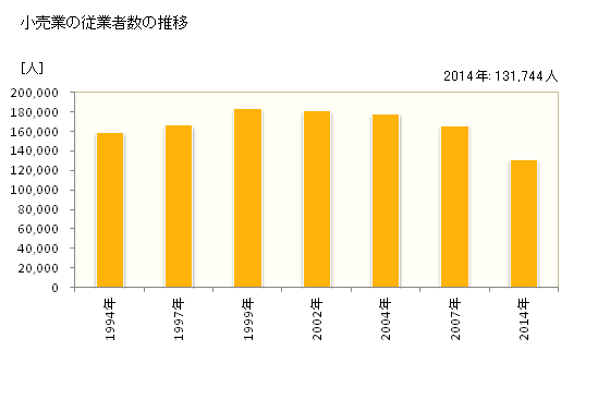 グラフ 年次 茨城県の商業の状況 小売業の従業者数の推移