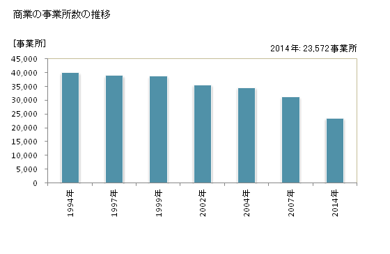 グラフ 年次 茨城県の商業の状況 商業の事業所数の推移