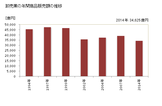 グラフ 年次 茨城県の商業の状況 卸売業の年間商品販売額の推移
