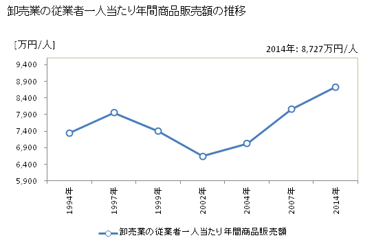 グラフ 年次 茨城県の商業の状況 卸売業の従業者一人当たり年間商品販売額の推移