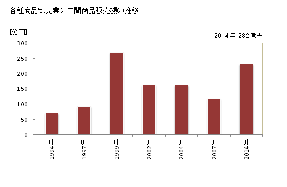 グラフ 年次 茨城県の各種商品卸売業の状況 各種商品卸売業の年間商品販売額の推移