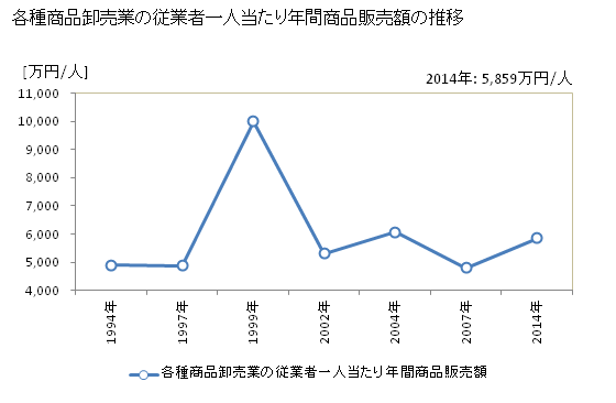 グラフ 年次 茨城県の各種商品卸売業の状況 各種商品卸売業の従業者一人当たり年間商品販売額の推移