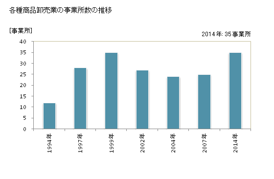 グラフ 年次 茨城県の各種商品卸売業の状況 各種商品卸売業の事業所数の推移
