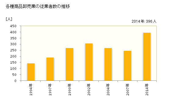 グラフ 年次 茨城県の各種商品卸売業の状況 各種商品卸売業の従業者数の推移