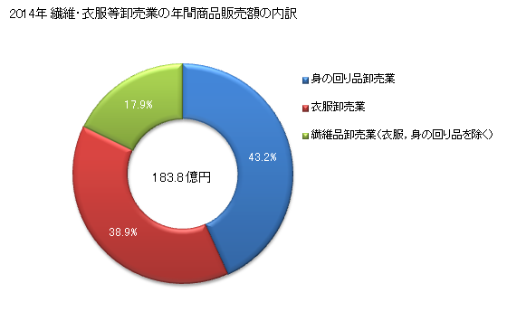 グラフ 年次 茨城県の繊維・衣服等卸売業の状況 繊維・衣服等卸売業の年間商品販売額の内訳