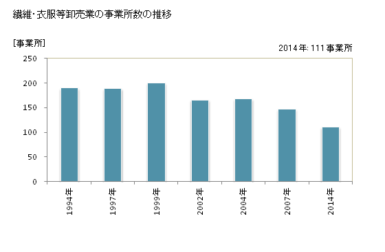 グラフ 年次 茨城県の繊維・衣服等卸売業の状況 繊維・衣服等卸売業の事業所数の推移