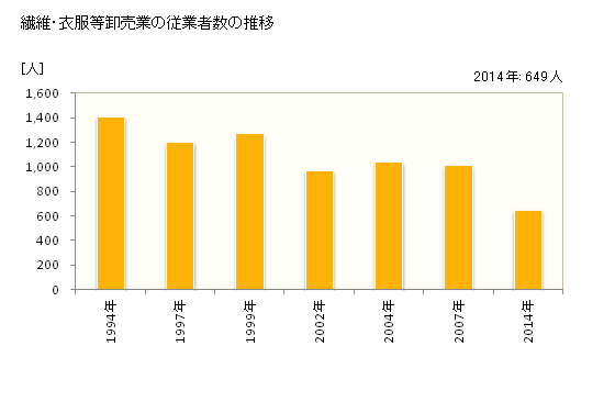 グラフ 年次 茨城県の繊維・衣服等卸売業の状況 繊維・衣服等卸売業の従業者数の推移