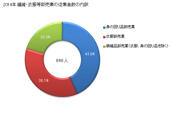 グラフ 年次 茨城県の繊維・衣服等卸売業の状況 繊維・衣服等卸売業の従業者数の内訳