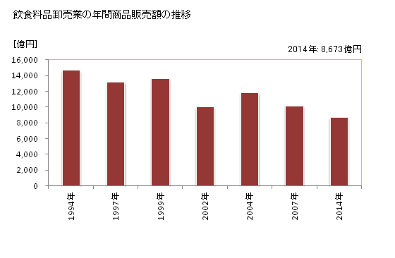 グラフ 年次 茨城県の飲食料品卸売業の状況 飲食料品卸売業の年間商品販売額の推移